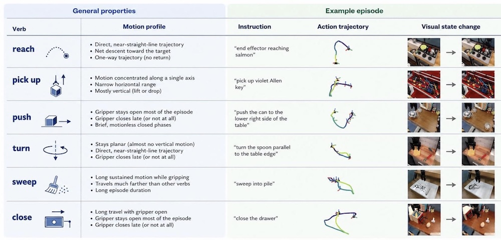 Comparison of verbs and movement trajectories necessary to represent them in robotics domains