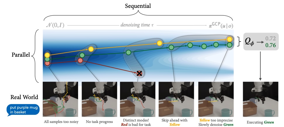 Diagram of the ELASTIC denoising process, showing parallel candidate trajectories scored by a Q-function and the real robot execution of the selected "put purple mug in basket" action.