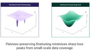 Two 3D loss-landscape plots comparing standard VLA finetuning, which has sharp peaks, against flatness-preserving finetuning, which yields a smoother loss surface.