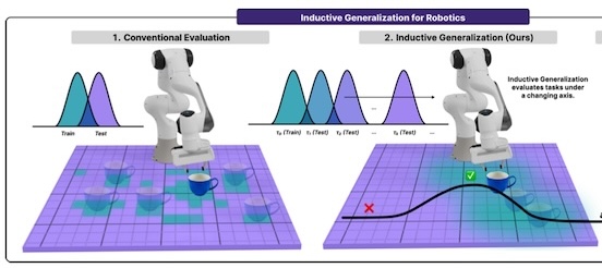 Diagram contrasting conventional train/test evaluation with inductive generalization, where a robot arm must succeed on tasks along a changing axis it wasn't directly trained on.