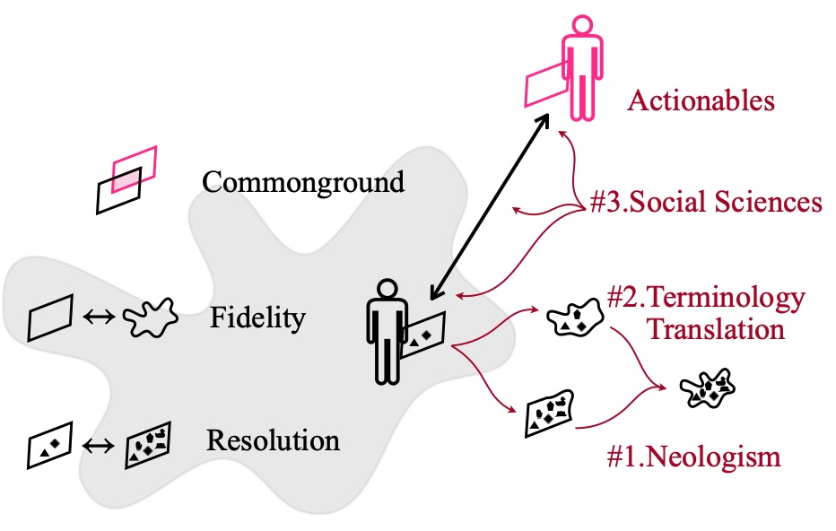 Key figure from Position: Anthropomorphic Language in AI Discourse Can Be Constructive